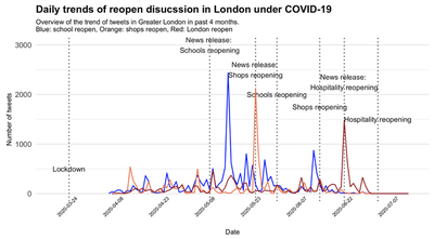Daily trends of reopen discussion in London under Covid-19 Pandemic